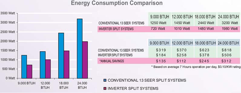 Inverter Mini Split Air Conditioners Are Energy Efficient & Save Money